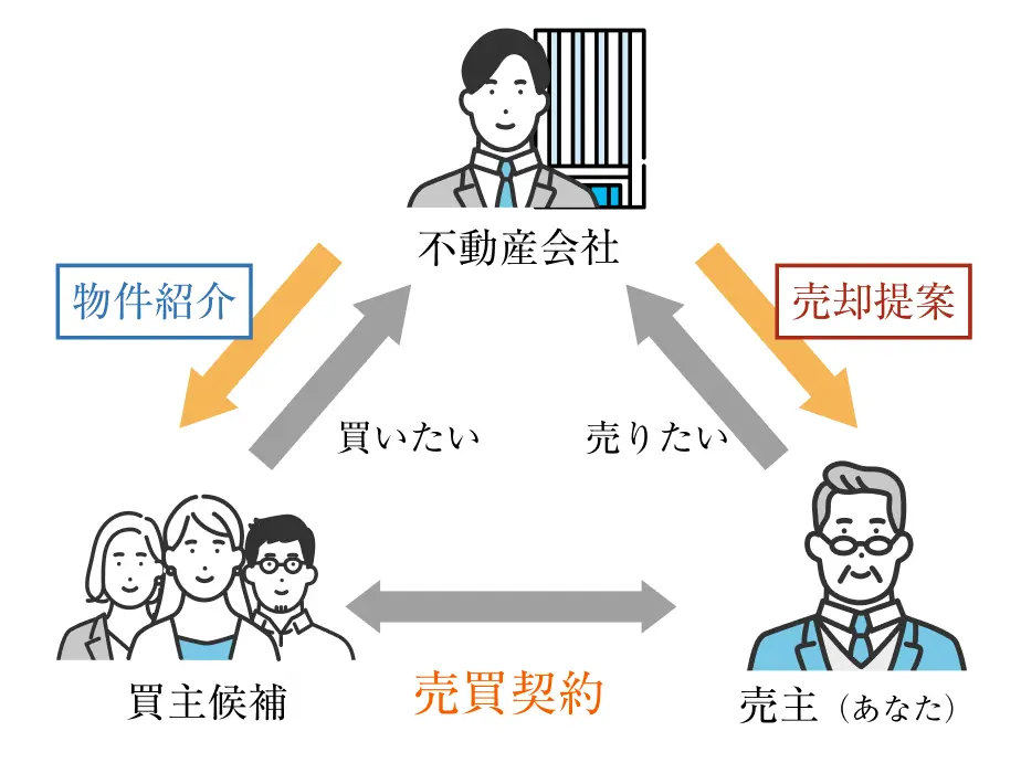 「売却提案」と「物件紹介」の矢印で売主と買主をつなぐ流れを示している