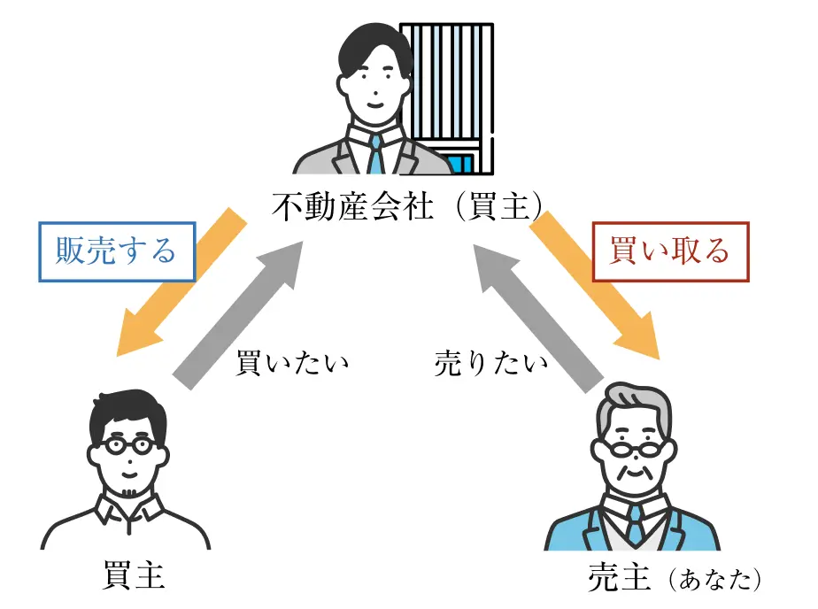 再販を目的とした不動産会社による直接買取の関係性が視覚化されている