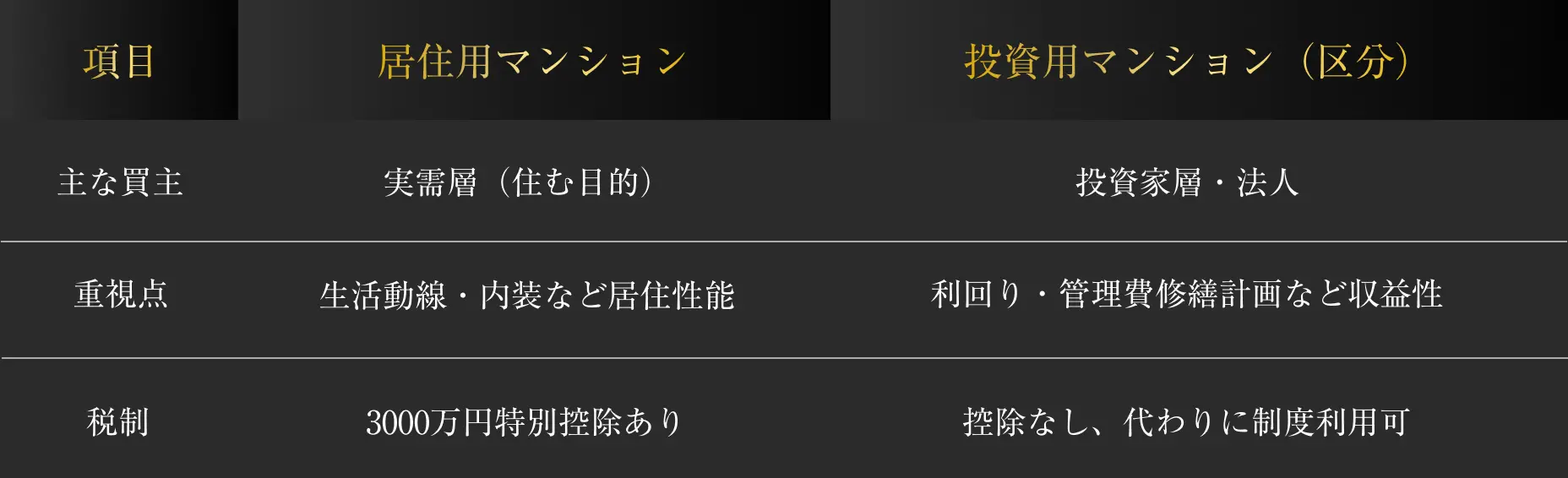 居住用マンションと投資用マンションの違いを比較した表