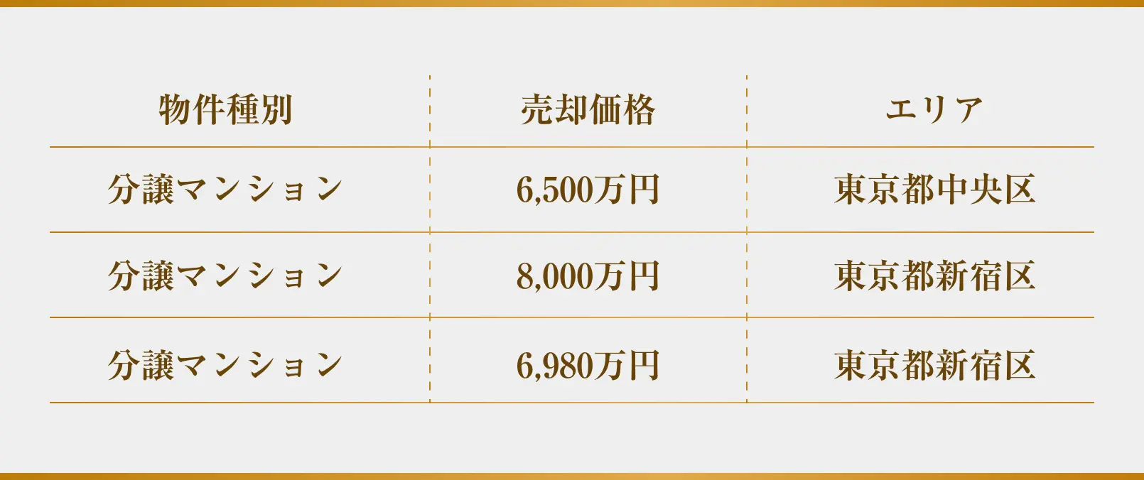 東京都内の分譲マンションの売却価格とエリアを示す一覧表